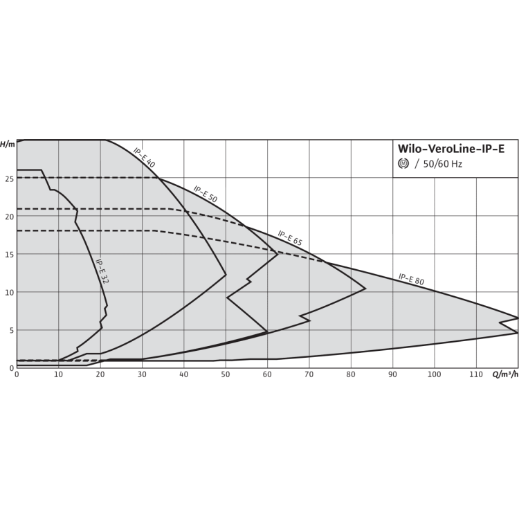 Циркуляционный насос с сухим ротором в исполнении Inline с фланцевым соединением Wilo VeroLine-IP-E 65/130-4/2