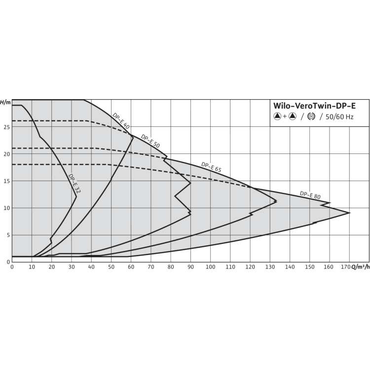 Циркуляционный насос с сухим ротором в исполнении Inline с фланцевым соединением Wilo VeroTwin-DP-E 32/125-1,1/2