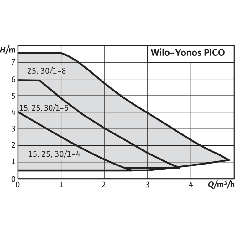 Циркуляционный насос Wilo YONOS PICO 30/1-6