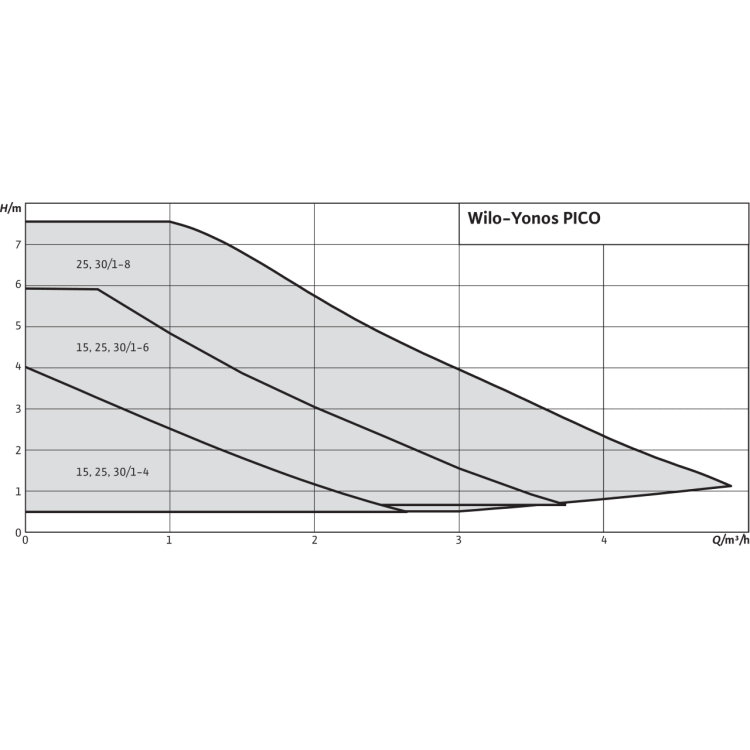 Циркуляционный насос Wilo YONOS PICO 30/1-6