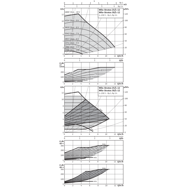 Циркуляционный насос Wilo Stratos 30/1-12 PN6/10