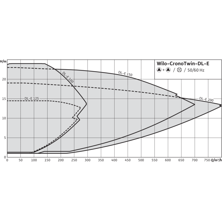 Циркуляционный насос с сухим ротором в исполнении Inline с фланцевым соединением Wilo CronoTwin-DL-E 150/250-15/4