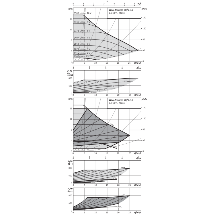 Циркуляционный насос Wilo Stratos 40/1-16 PN6/10