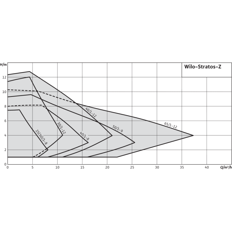 Циркуляционный насос Wilo Stratos-Z 40/1-12 RG