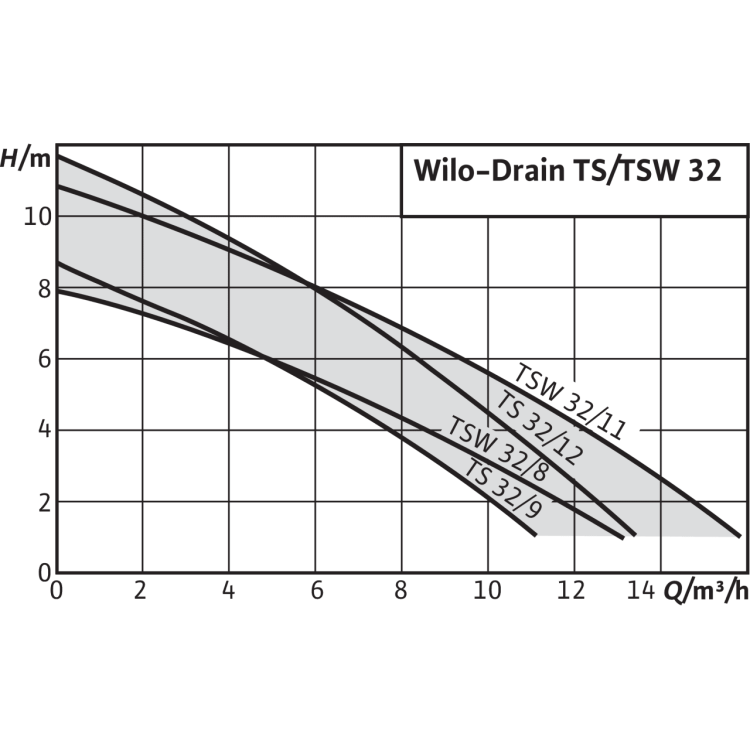 Погружной насос для сточных вод Wilo Drain TS 32/12-A