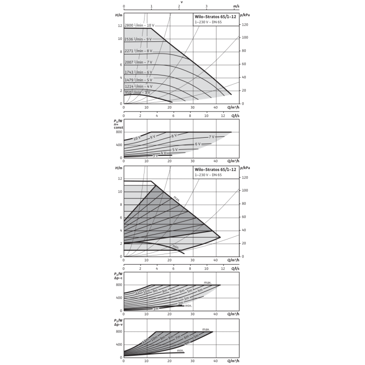 Циркуляционный насос Wilo Stratos 65/1-12 PN6/10