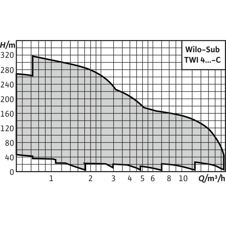 Скважинный насос Wilo Sub TWI 4.09-05-CI (1~230 V, 50 Гц)