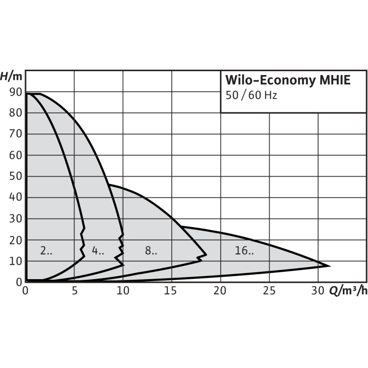 Центробежный насос Wilo Economy MHIE 406N-2G (3~380/400/440 V, EPDM)