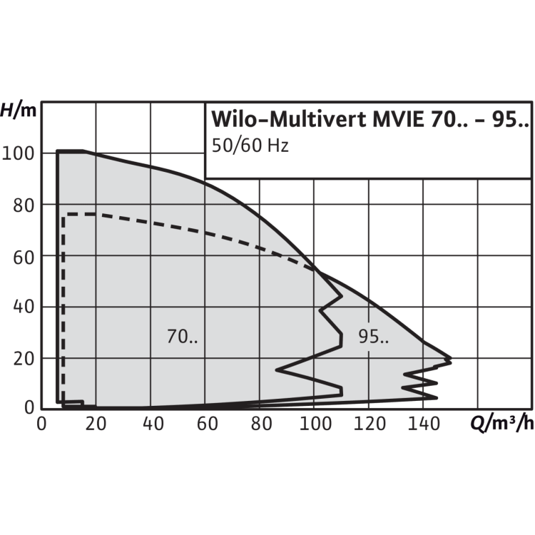 Вертикальный многоступенчатый насос Wilo MVIE 7001-3/25/E/3-2-2G