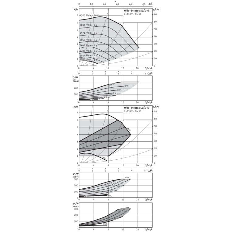 Циркуляционный насос Wilo Stratos 50/1-6 PN6/10