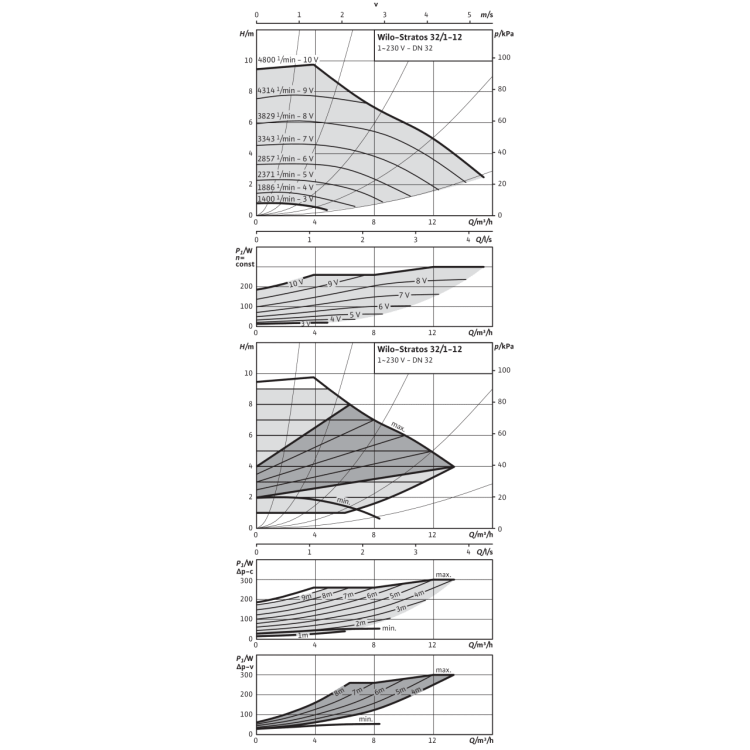 Циркуляционный насос Wilo Stratos 32/1-12 PN6/10