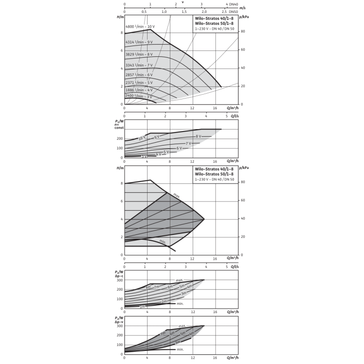 Циркуляционный насос Wilo Stratos 40/1-8 PN6/10