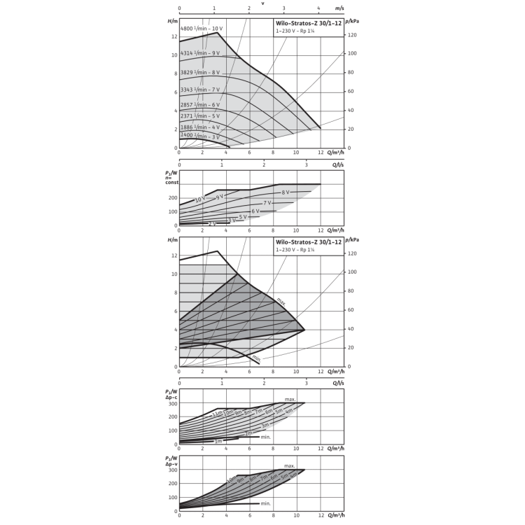 Циркуляционный насос Wilo Stratos-Z 30/1-12 PN16