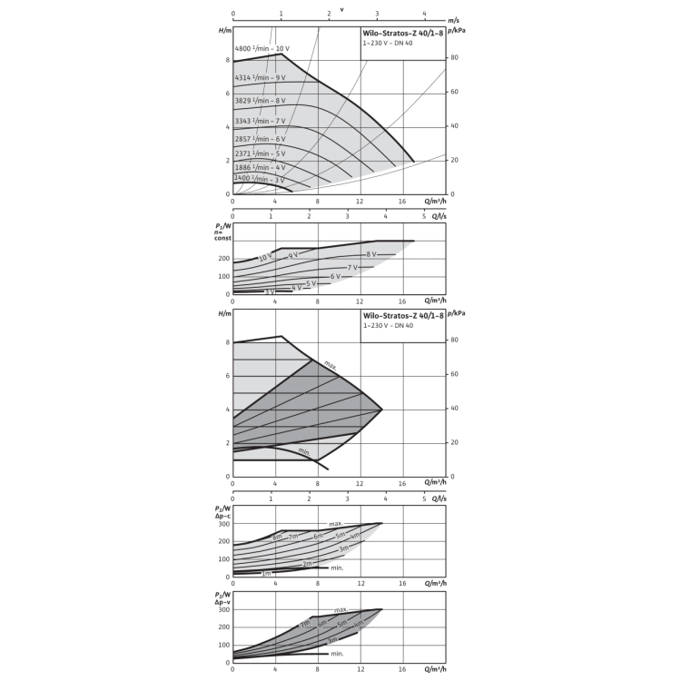 Циркуляционный насос Wilo Stratos-Z 40/1-8 GG PN16