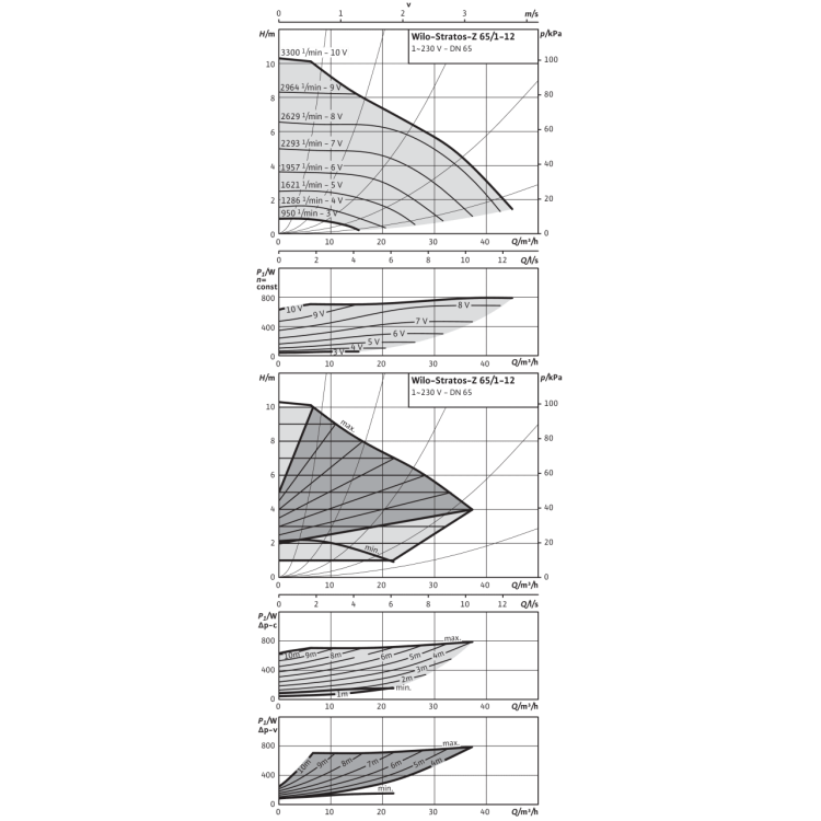 Циркуляционный насос Wilo Stratos-Z 65/1-12 PN6/10