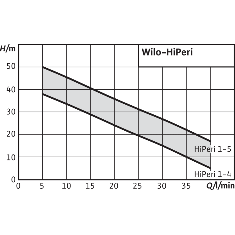 Поверхностный насос Wilo HiPeri 1-4