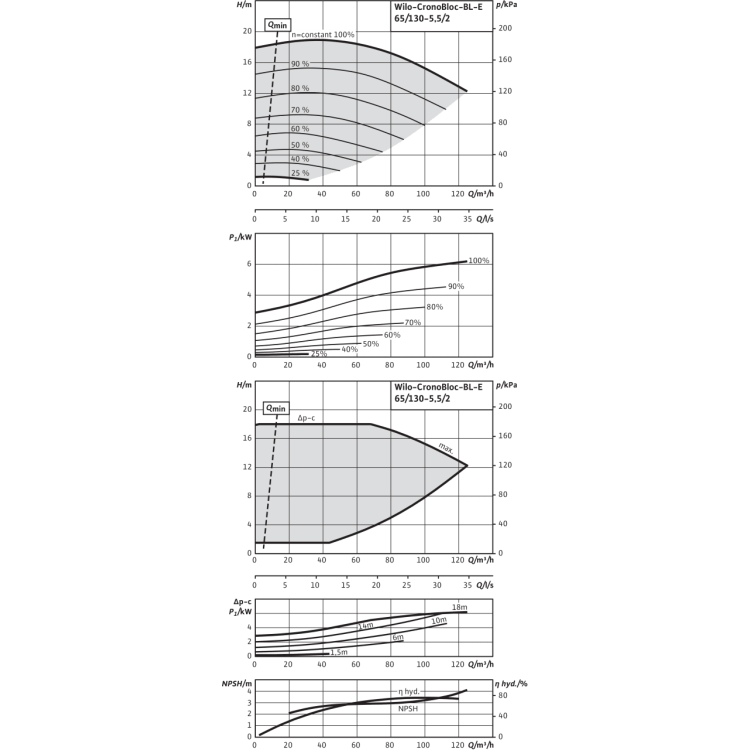 Блочный насос Wilo CronoBloc-BL-E 65/130-5,5/2-R1
