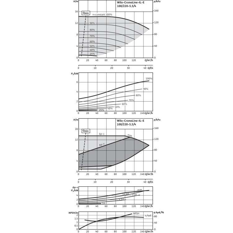 Циркуляционный насос с сухим ротором в исполнении Inline с фланцевым соединением Wilo CronoLine-IL-E 100/220-5,5/4