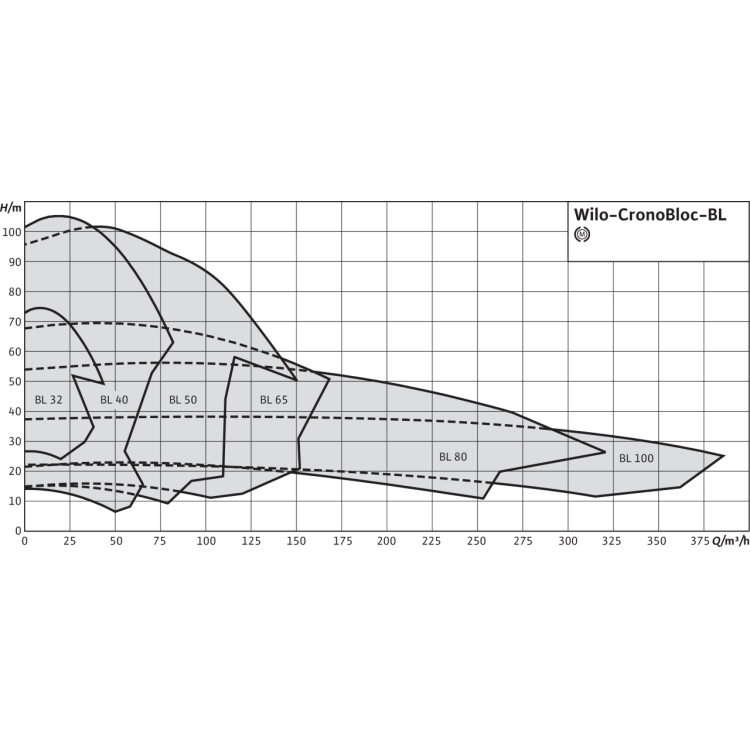 Блочный насос Wilo CronoBloc-BL 40/170-7,5/2