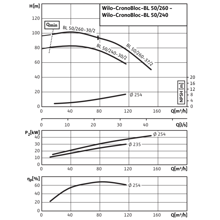 Блочный насос Wilo CronoBloc-BL 50/260-37/2