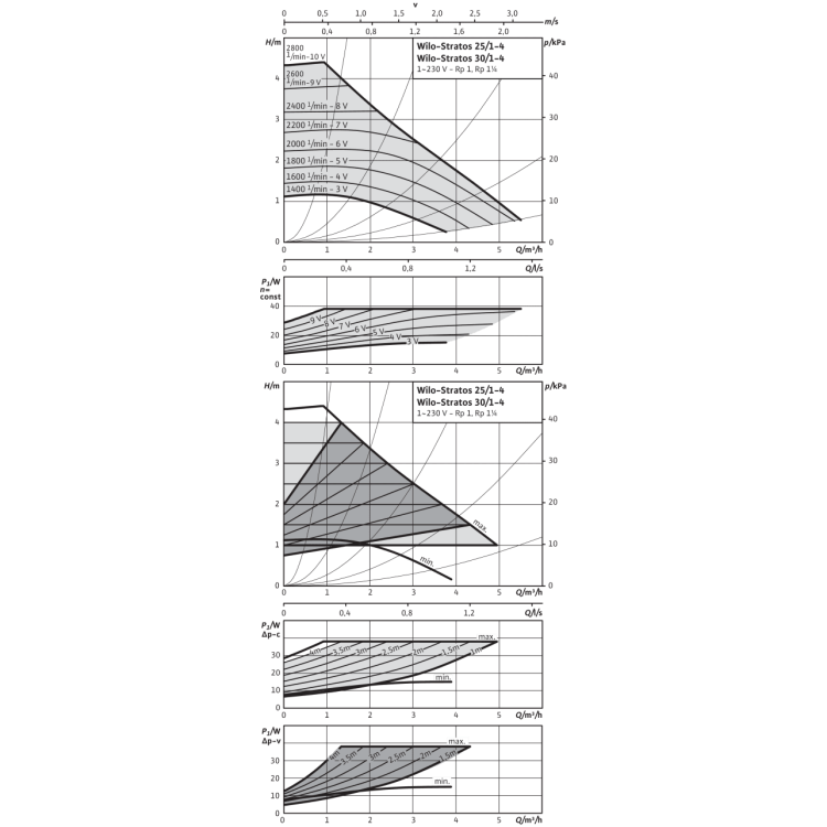 Циркуляционный насос Wilo Stratos 25/1-4 PN6/10
