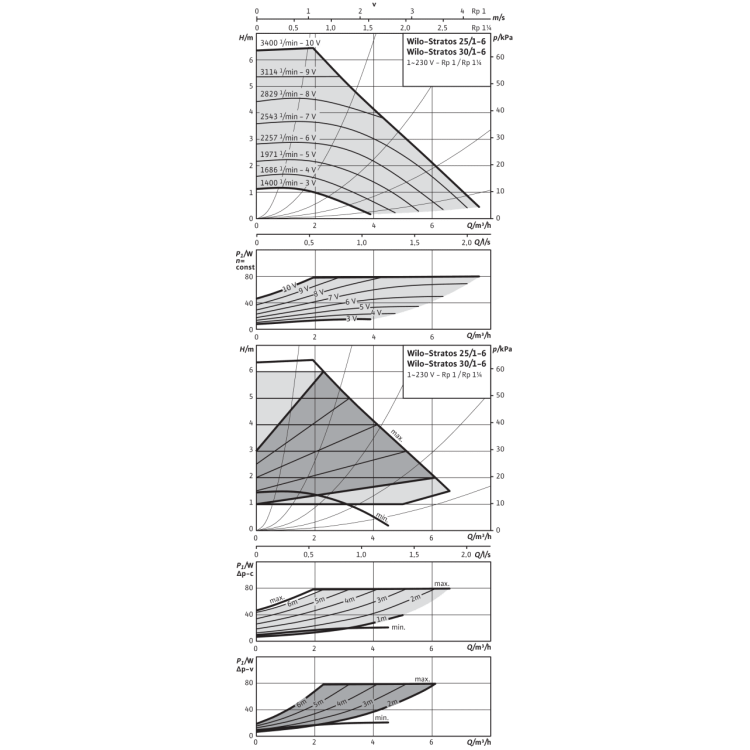Циркуляционный насос Wilo Stratos 25/1-6