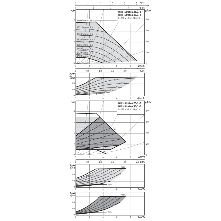 Циркуляционный насос Wilo Stratos 25/1-8 PN6/10
