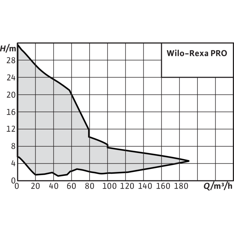 Фекальный насос Wilo REXA REXA PRO V06DA-214/EAD1X2-T0015-540-O