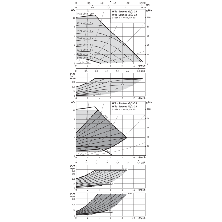 Циркуляционный насос Wilo Stratos 40/1-10 PN6/10