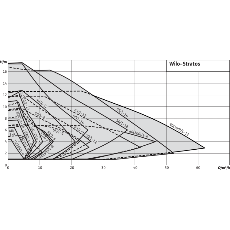 Циркуляционный насос Wilo Stratos 32/1-12 PN6/10