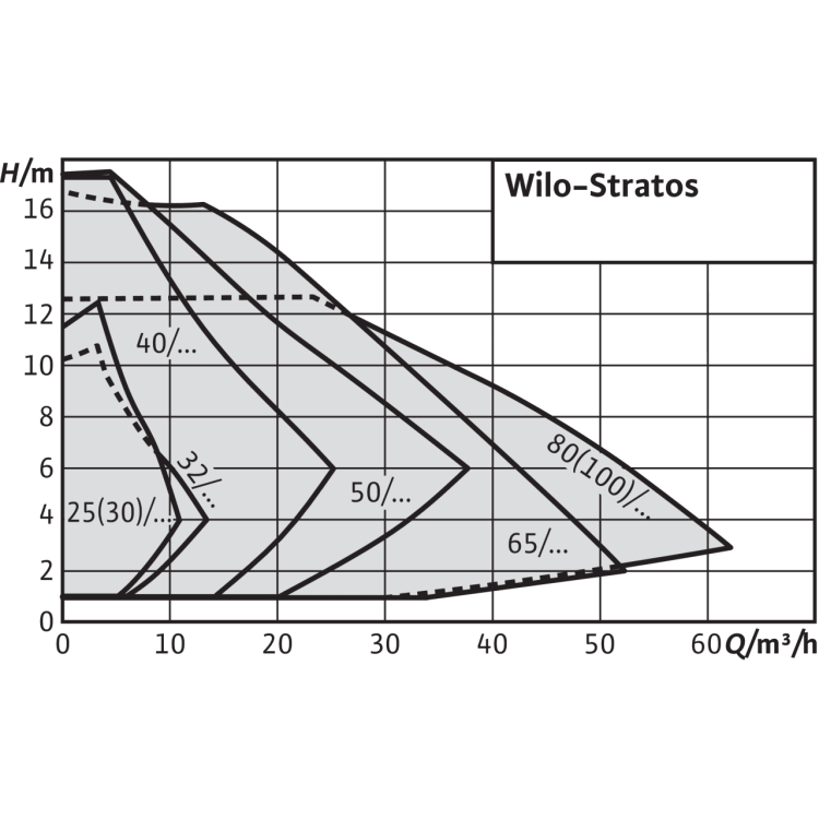 Циркуляционный насос Wilo Stratos 32/1-12 PN6/10