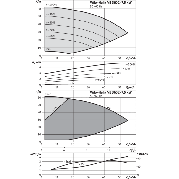 Вертикальный многоступенчатый насос Wilo Helix VE 3602-7.5-2/16/V/K