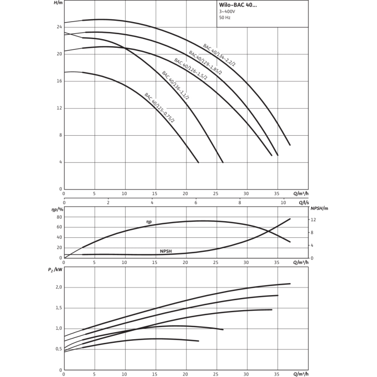 Блочный насос Wilo BAC 40-136-1.1/2-DM/S-2