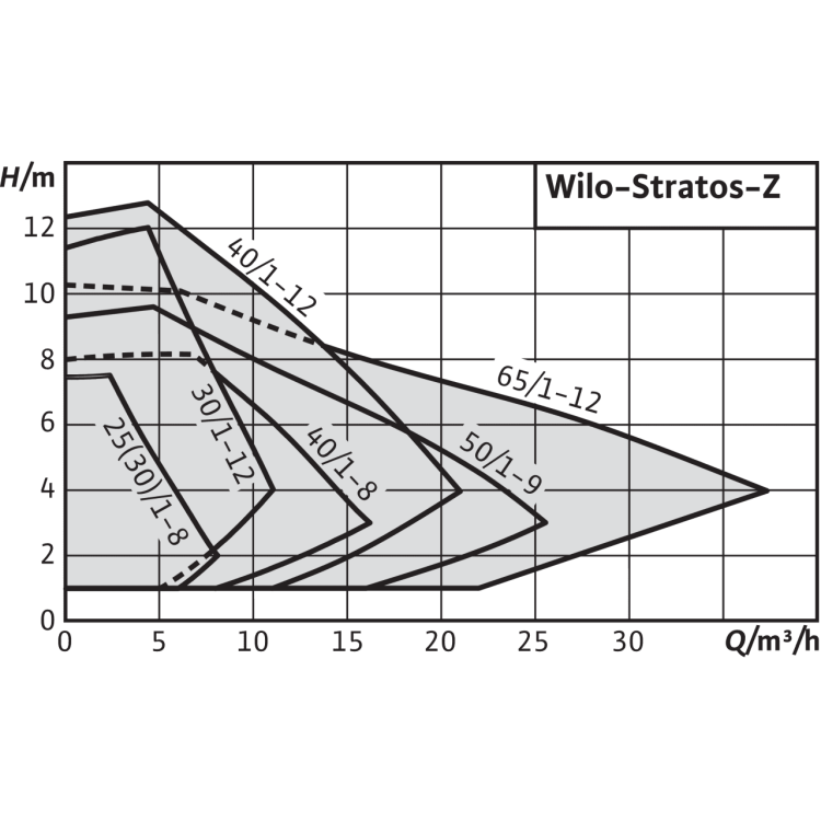 Циркуляционный насос Wilo Stratos-Z 40/1-12 RG