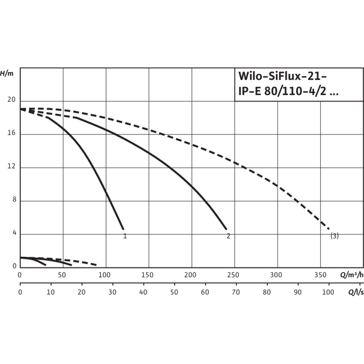 Высокоэффективная, автоматическая, готовая к подключению установка Wilo SiFlux 21-IP-E 80/110-4/2-SC-10-T4