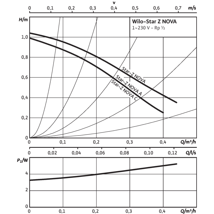 Циркуляционный насос Wilo Star-Z NOVA