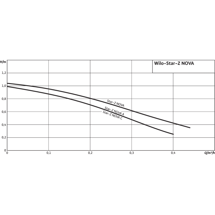 Циркуляционный насос Wilo Star-Z NOVA