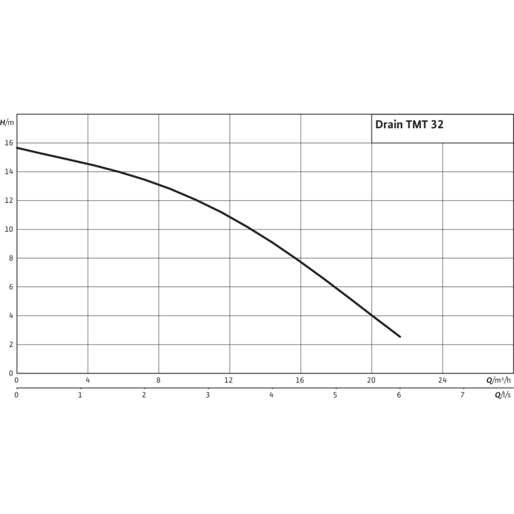 Погружной насос для сточных вод Wilo DRAIN TMT 32M113/7,5Ci