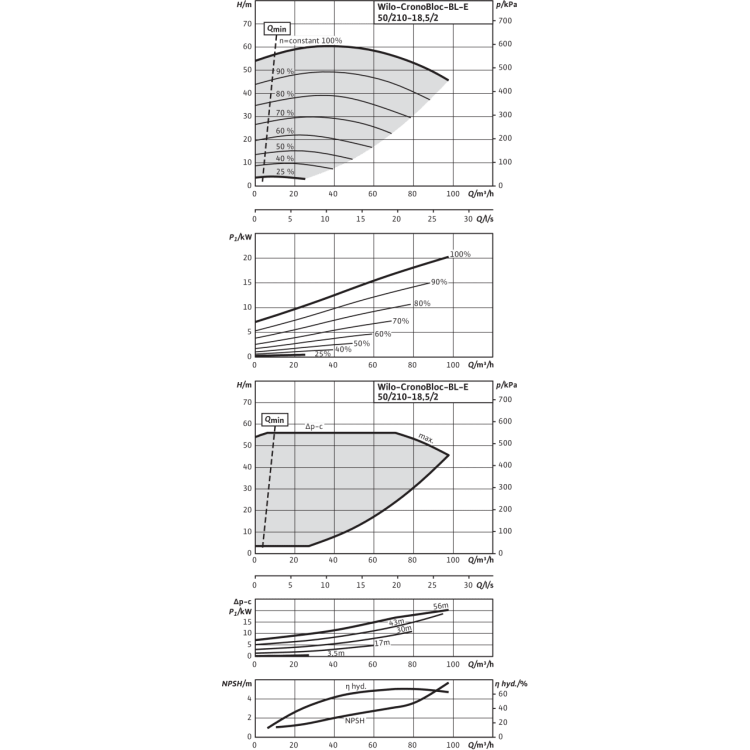 Блочный насос Wilo CronoBloc-BL-E 50/210-18,5/2-R1