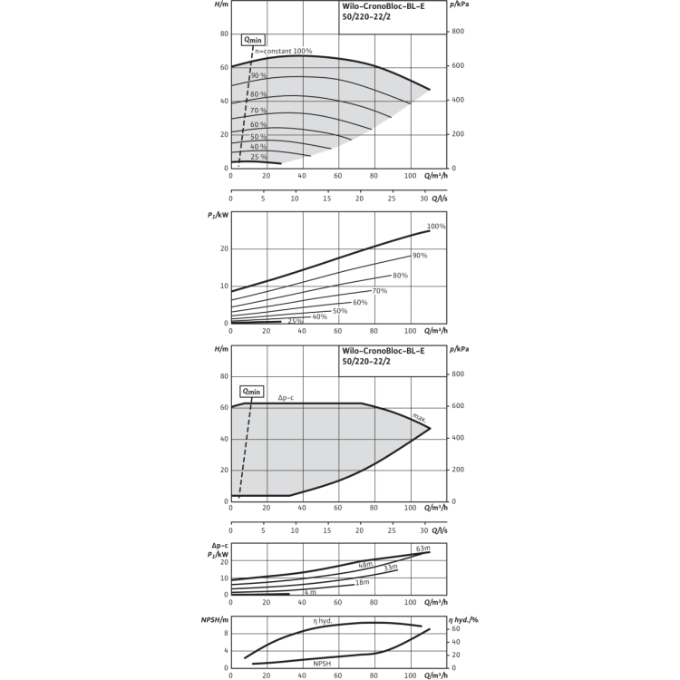 Блочный насос Wilo CronoBloc-BL-E 50/220-22/2-R1