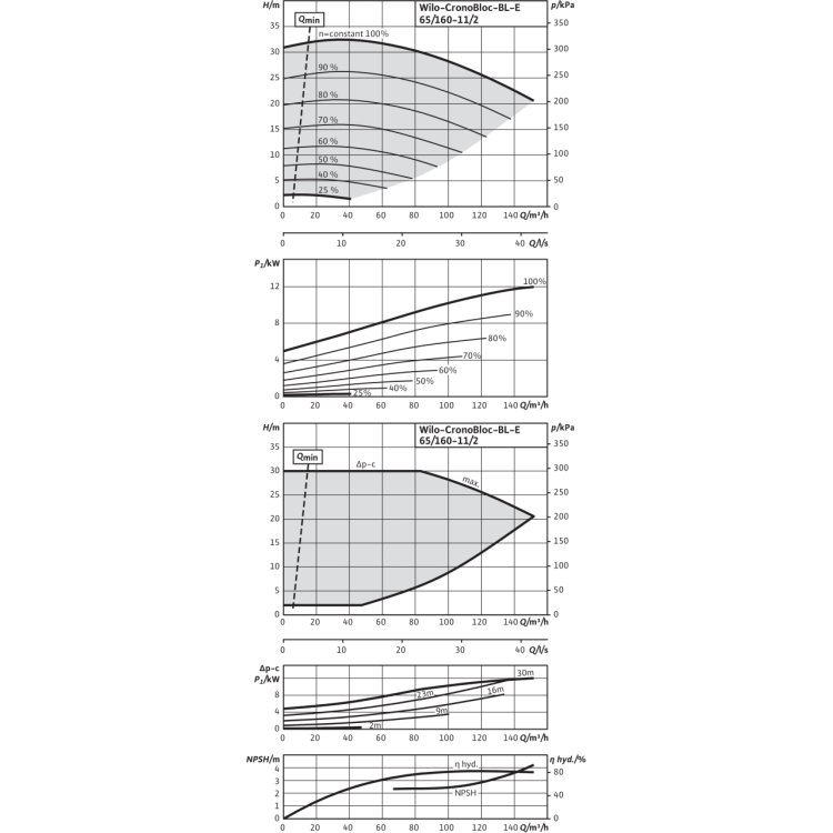 Блочный насос Wilo CronoBloc-BL-E 65/160-11/2-R1