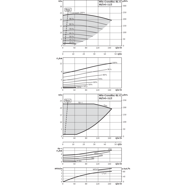 Блочный насос Wilo CronoBloc-BL-E 80/145-11/2-R1