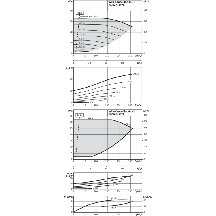 Блочный насос Wilo CronoBloc-BL-E 80/165-22/2-R1