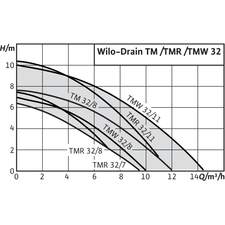 Погружной насос для сточных вод Wilo Drain TM 32/8-10M