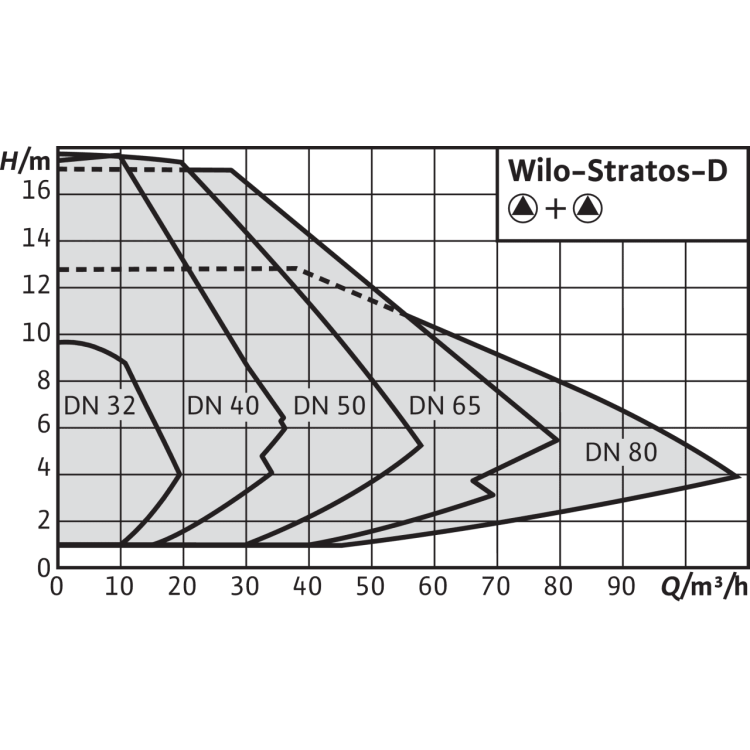 Циркуляционный насос Wilo Stratos-D 40/1-8 PN6/10