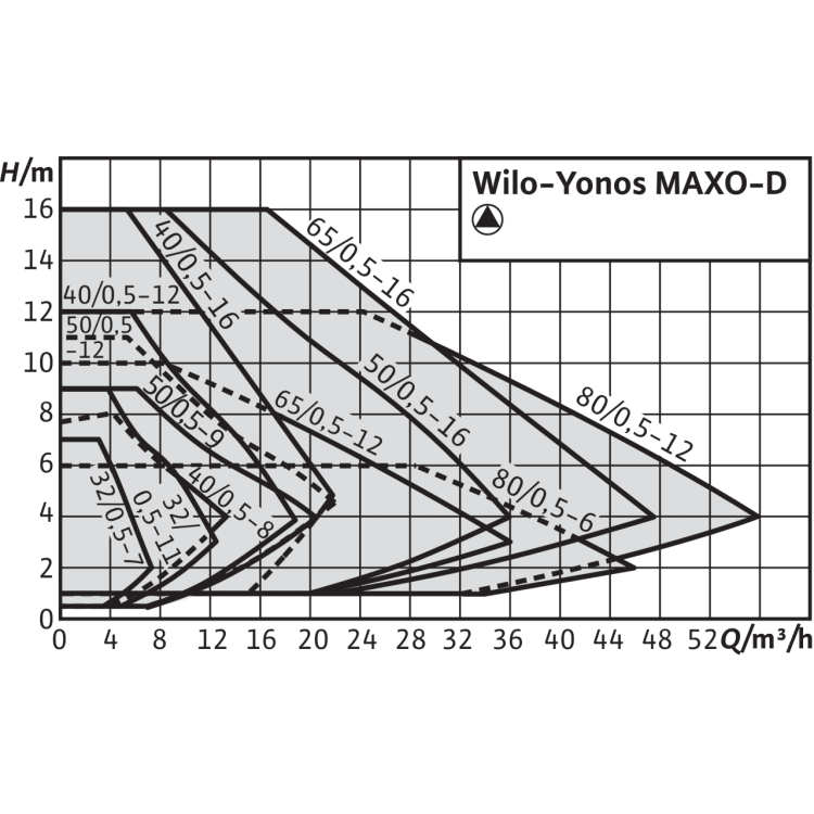Циркуляционный насос Wilo Yonos MAXO-D 32/0,5-7