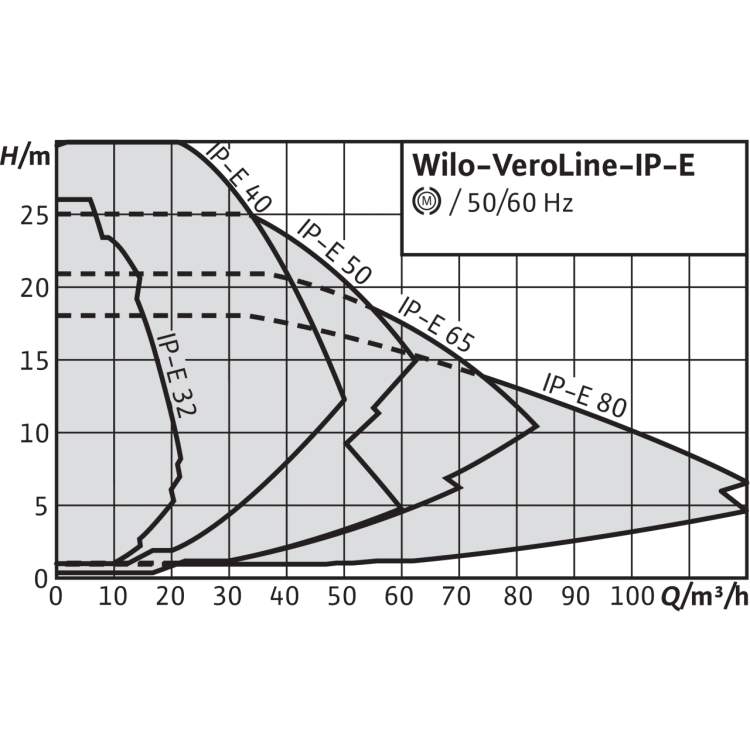Циркуляционный насос с сухим ротором в исполнении Inline с фланцевым соединением Wilo VeroLine-IP-E 65/130-4/2