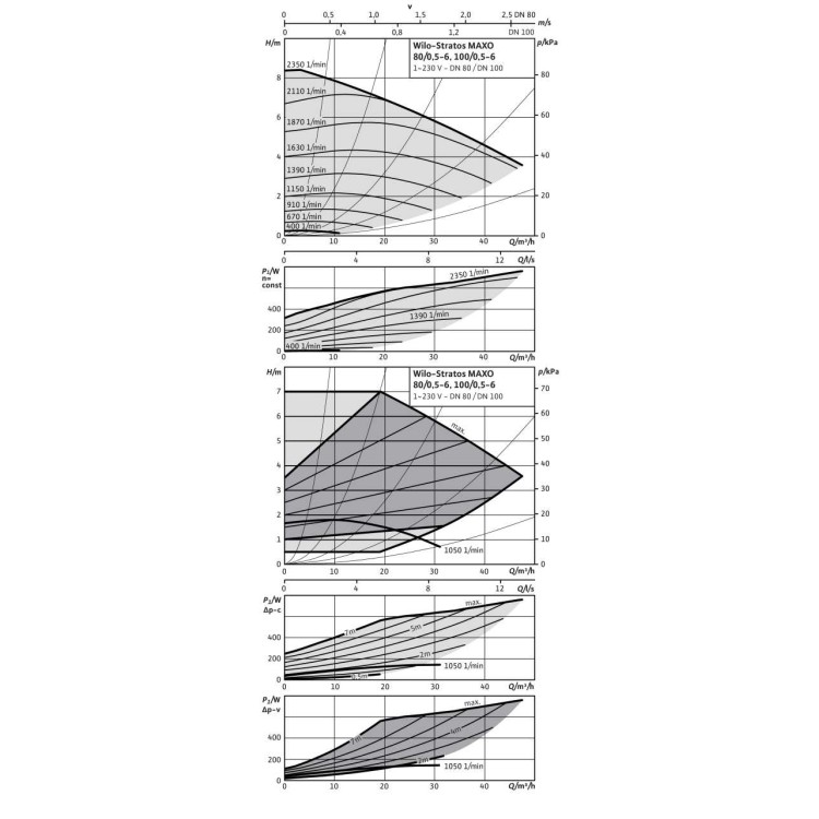 Циркуляционный насос Wilo Stratos MAXO 100/0,5-6 16 bar