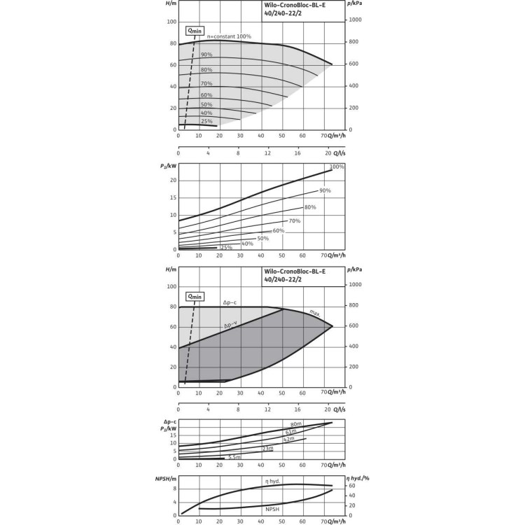 Блочный насос Wilo BL-E40/240-22/2