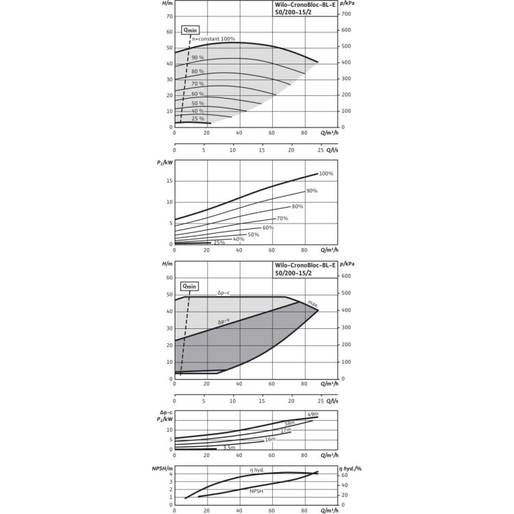 Блочный насос Wilo BL-E50/200-15/2